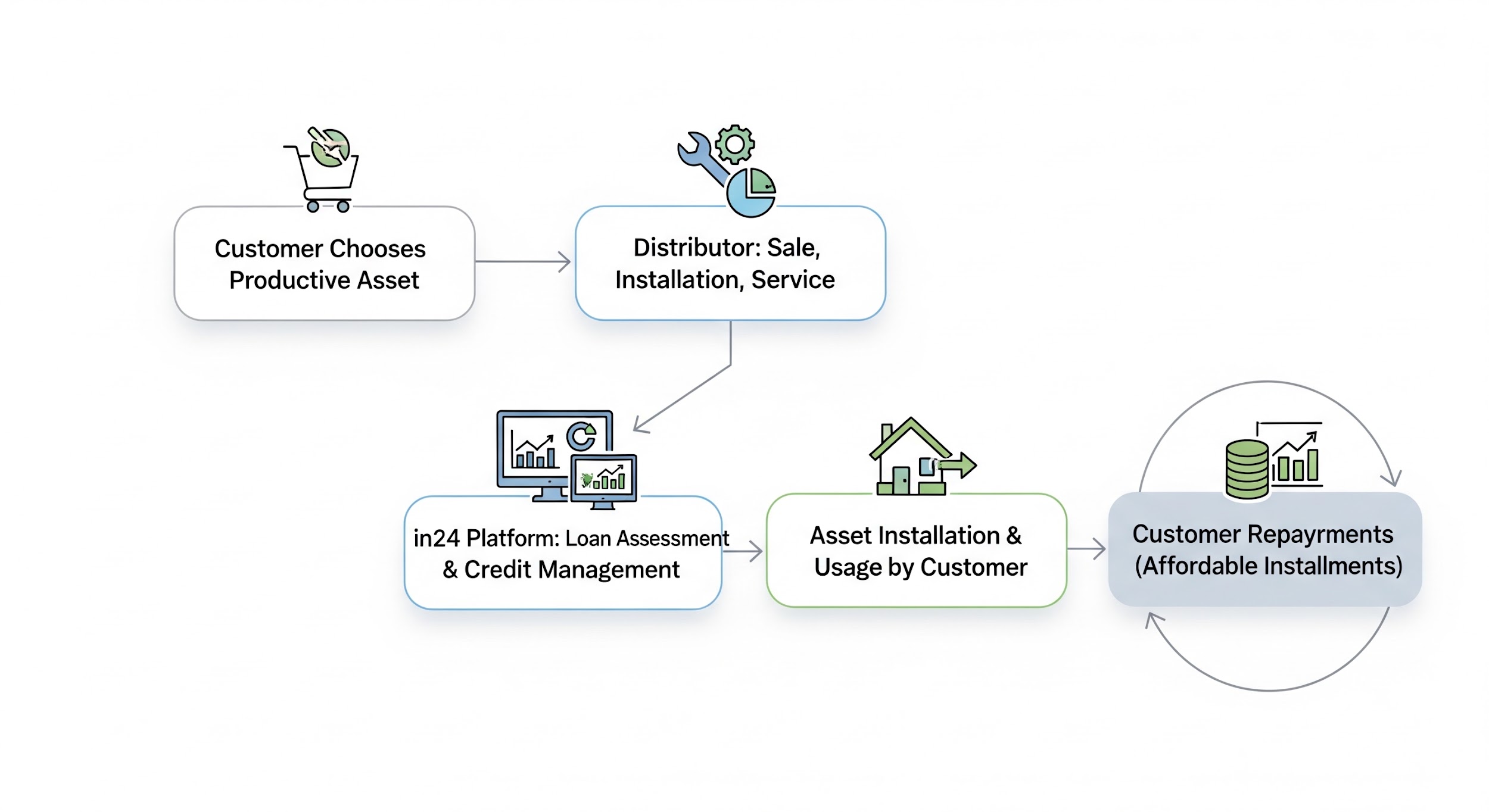 How in24 works - flow diagram showing the connection between customers, distributors and investors